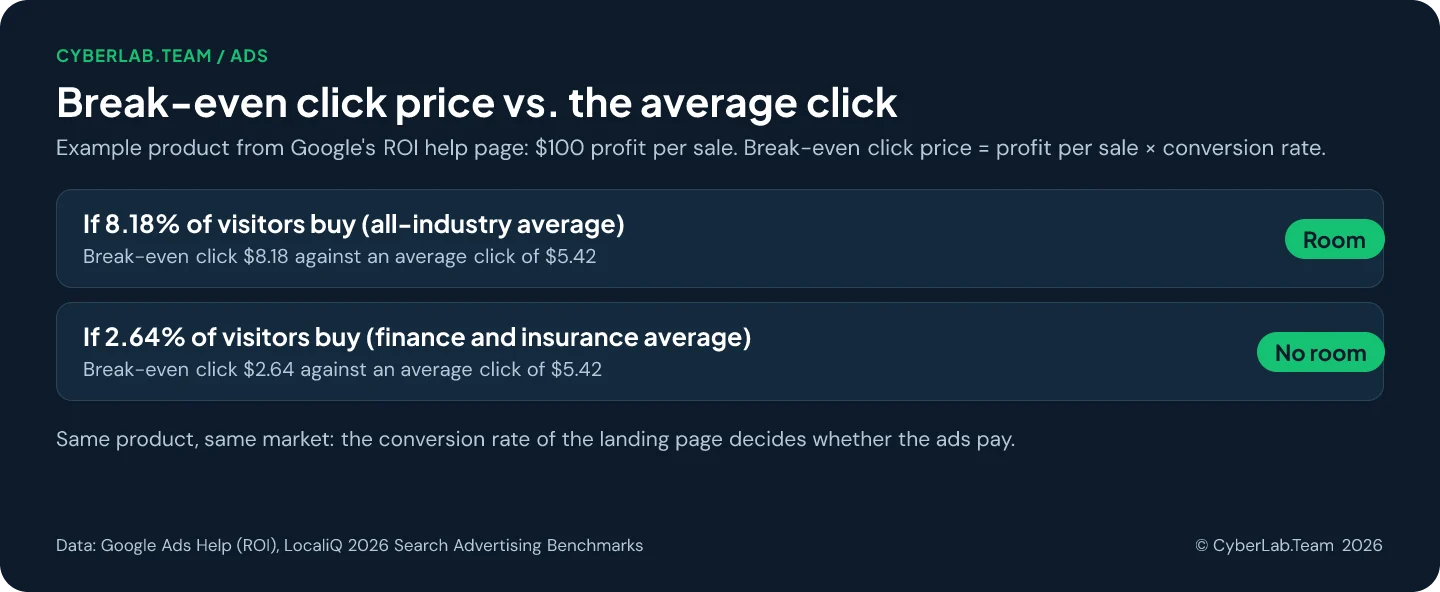 Chart titled Break-even click price vs. the average click, for an example product with $100 profit per sale. If 8.18% of visitors buy, the all-industry average, the break-even click is $8.18 against an average click of $5.42, so there is room. If 2.64% buy, the finance and insurance average, the break-even click is $2.64 against the same $5.42, so there is no room