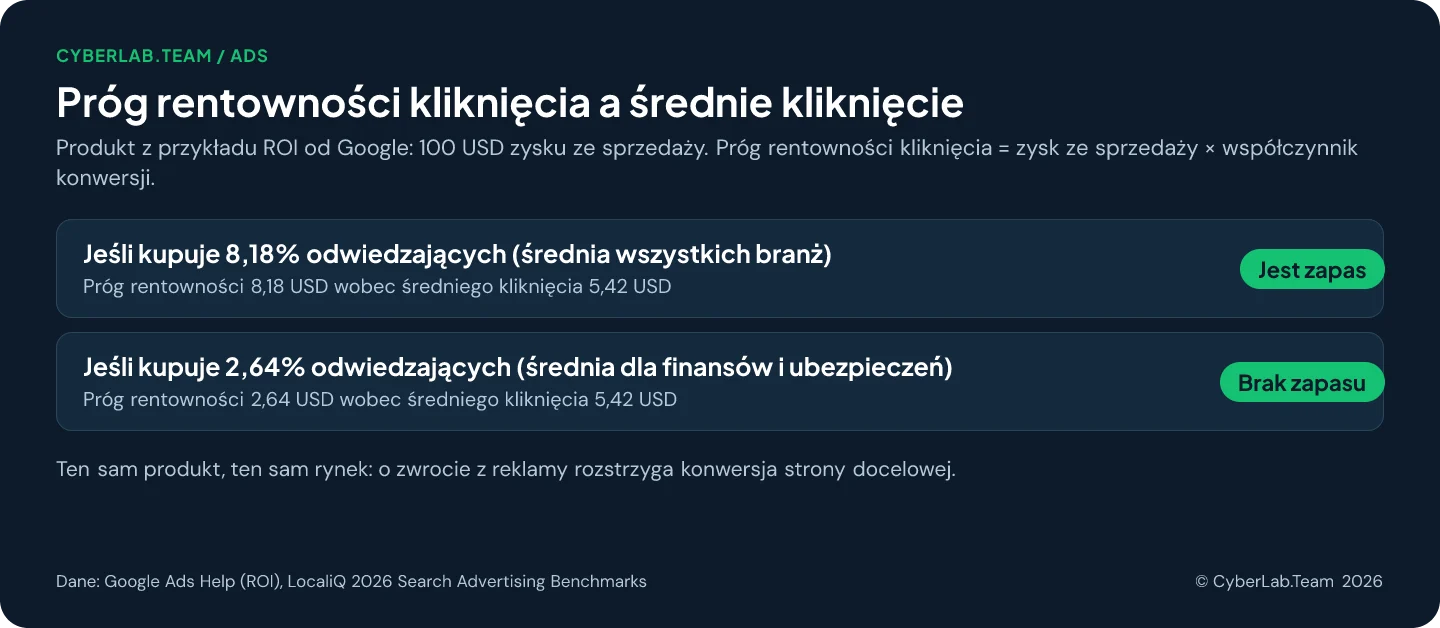 Schemat Próg rentowności kliknięcia a średnie kliknięcie dla przykładowego produktu z zyskiem 100 USD ze sprzedaży. Jeśli kupuje 8,18% odwiedzających, średnia wszystkich branż, próg rentowności wynosi 8,18 USD wobec średniego kliknięcia 5,42 USD, więc jest zapas. Jeśli kupuje 2,64%, średnia dla finansów i ubezpieczeń, próg wynosi 2,64 USD wobec tych samych 5,42 USD, więc zapasu brak