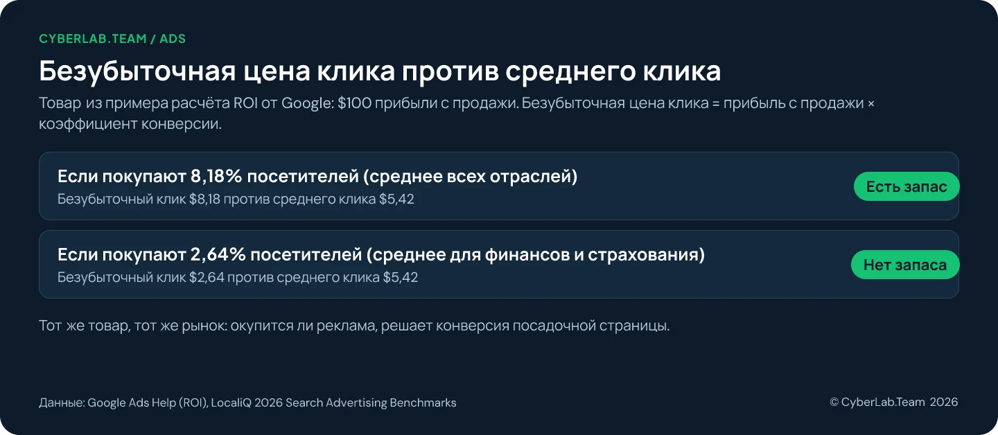 Схема «Безубыточная цена клика против среднего клика» для примера товара со $100 прибыли с продажи. Если покупают 8,18% посетителей, среднее всех отраслей, безубыточный клик $8,18 против среднего клика $5,42, так что запас есть. Если покупают 2,64%, среднее для финансов и страхования, безубыточный клик $2,64 против тех же $5,42, так что запаса нет