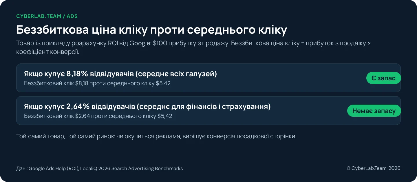 Схема «Беззбиткова ціна кліку проти середнього кліку» для прикладу товару зі $100 прибутку з продажу. Якщо купує 8,18% відвідувачів, середнє всіх галузей, беззбитковий клік $8,18 проти середнього кліку $5,42, тож запас є. Якщо купує 2,64%, середнє для фінансів і страхування, беззбитковий клік $2,64 проти тих самих $5,42, тож запасу немає