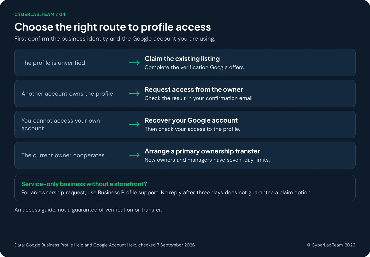 Decision chart with four rows: the profile is unverified, claim it; another account owns it, request access; you cannot access your own account, recover it; the current owner cooperates, arrange a primary ownership transfer; plus the service-area note