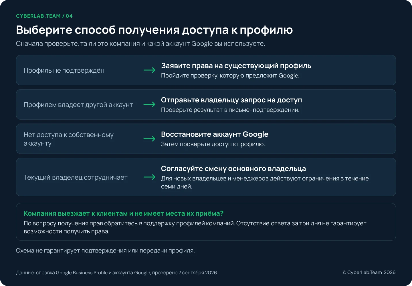 Схема с четырьмя строками: профиль не подтверждён, заявите права на существующий профиль; профилем владеет другой аккаунт, отправьте владельцу запрос на доступ; нет доступа к собственному аккаунту, восстановите аккаунт Google; текущий владелец сотрудничает, согласуйте смену основного владельца; плюс примечание для компании, которая выезжает к клиентам