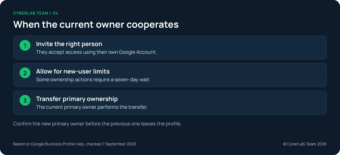 Chart titled 'When the current owner cooperates': Invite the right person: They accept access using their own Google Account.; Allow for new-user limits: Some ownership actions require a seven-day wait.; Transfer primary ownership: The current primary owner performs the transfer. Confirm the new primary owner before the previous one leaves the profile.
