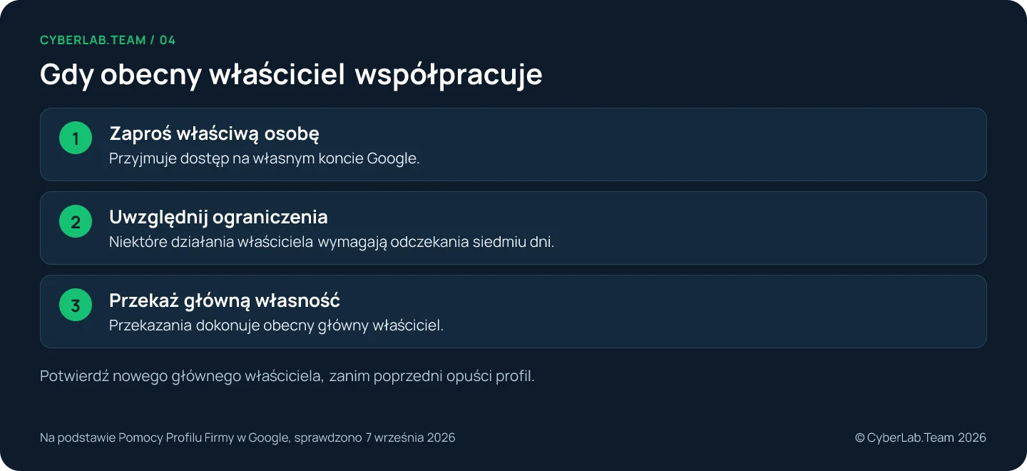 Schemat 'Gdy obecny właściciel współpracuje': Zaproś właściwą osobę: Przyjmuje dostęp na własnym koncie Google.; Uwzględnij ograniczenia: Niektóre działania właściciela wymagają odczekania siedmiu dni.; Przekaż główną własność: Przekazania dokonuje obecny główny właściciel. Potwierdź nowego głównego właściciela, zanim poprzedni opuści profil.