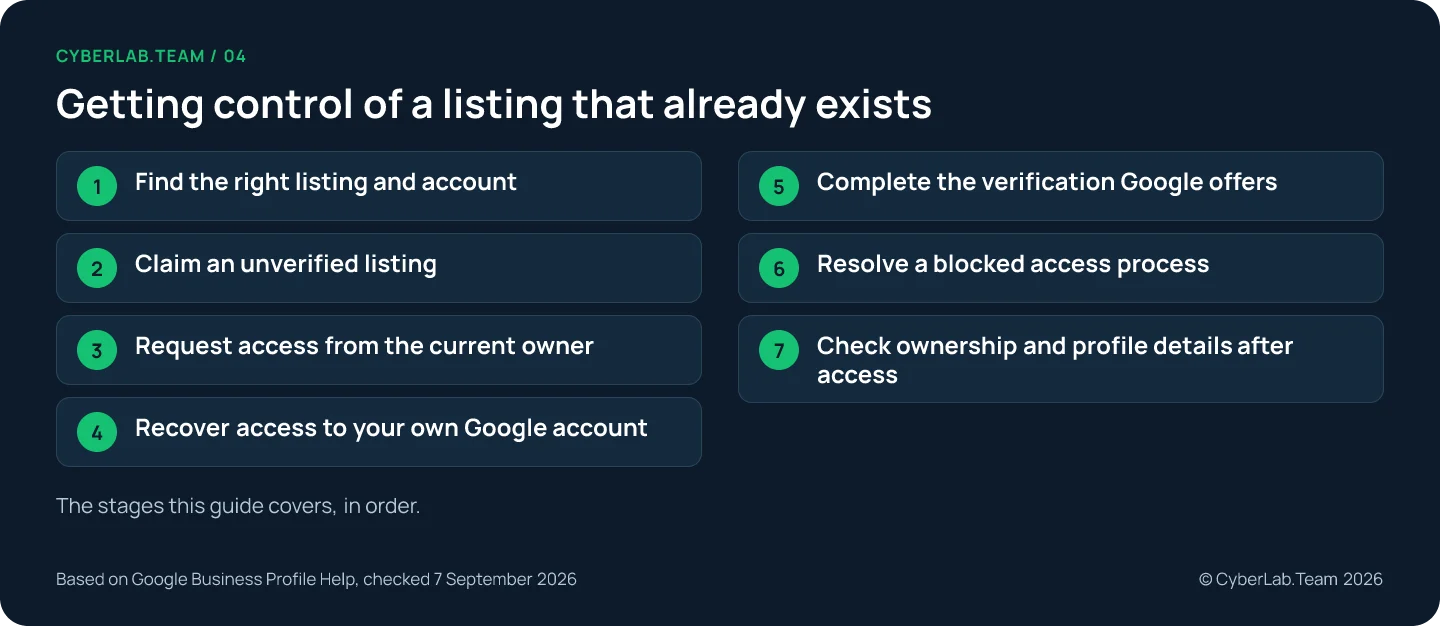Route chart of the seven stages from finding the right listing to checking ownership after access