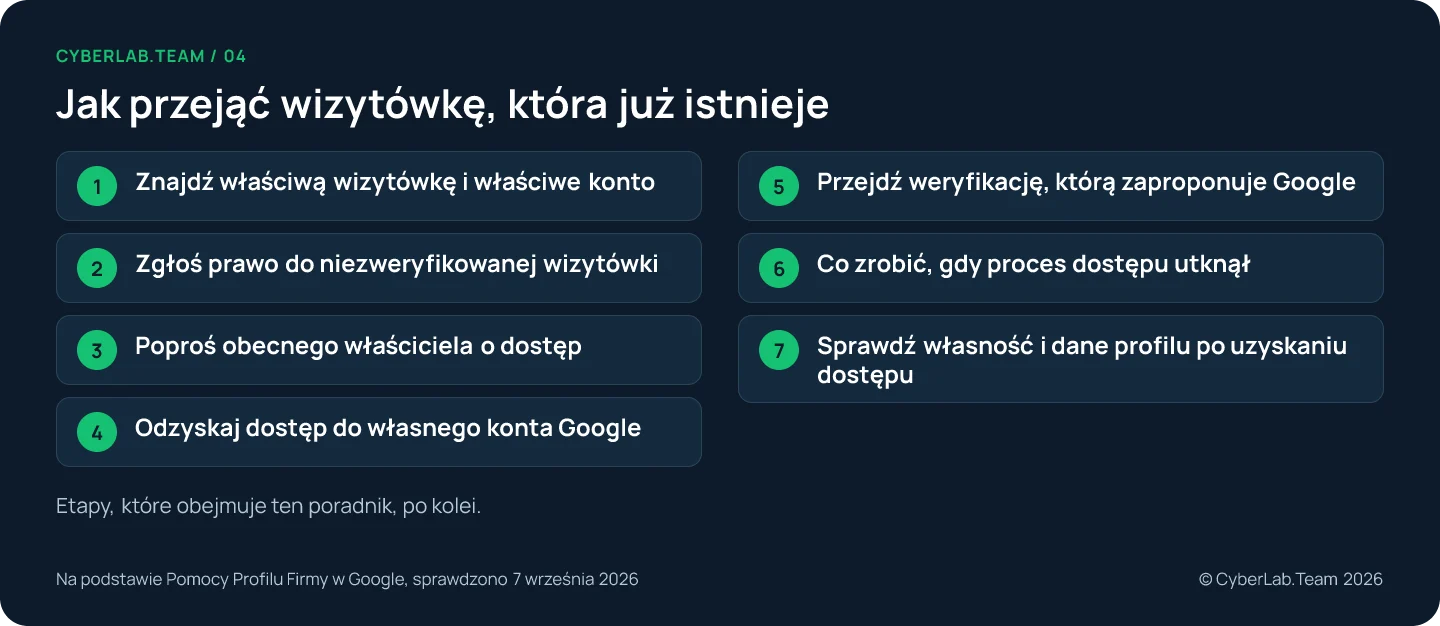 Schemat siedmiu etapów, od znalezienia właściwej wizytówki do sprawdzenia własności po uzyskaniu dostępu