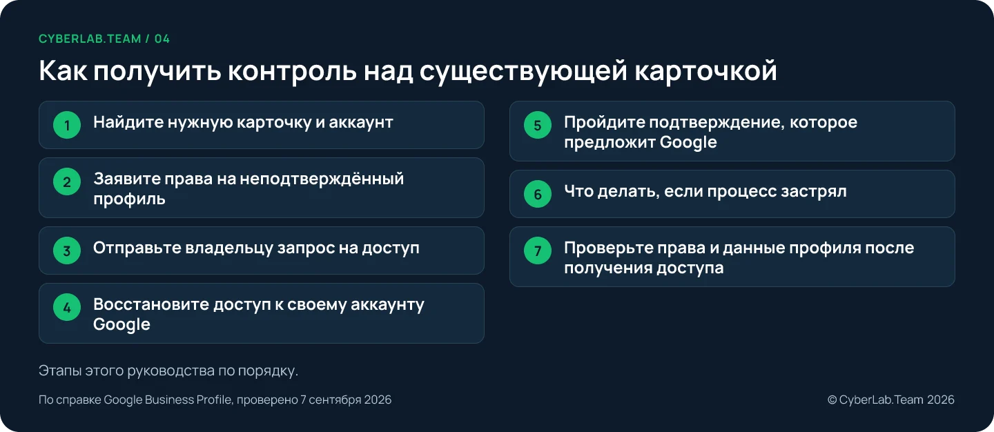 Схема маршрута из семи этапов: от поиска нужной карточки до проверки права владения после получения доступа