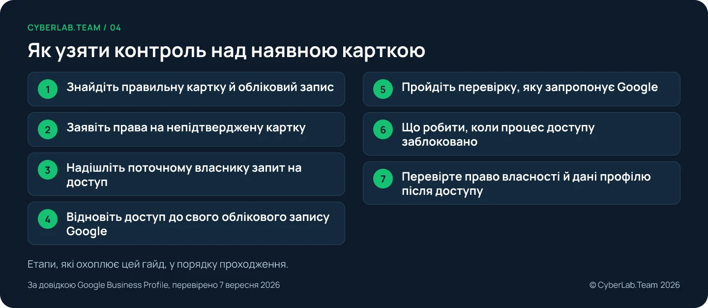 Схема маршруту із семи етапів: від пошуку правильної картки до перевірки права власності після отримання доступу