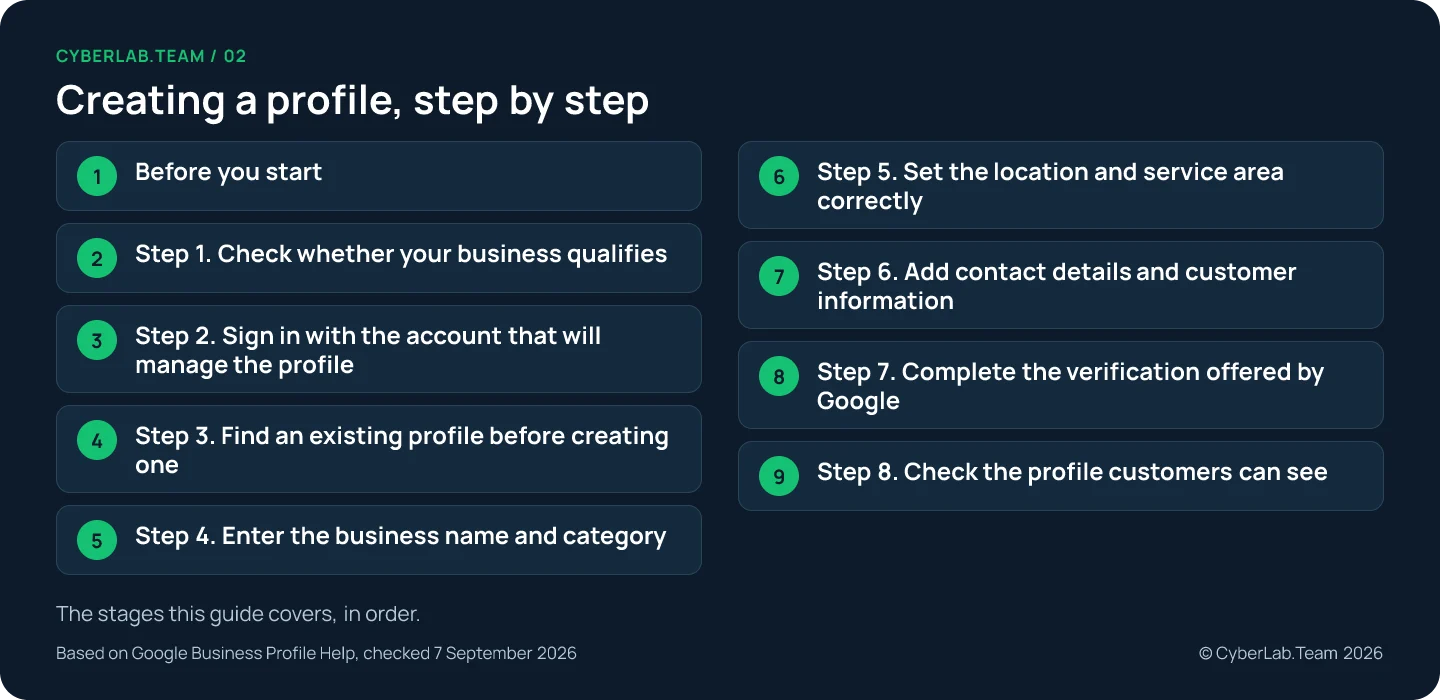 Route chart of the eight setup steps, from the eligibility check to reviewing the public listing
