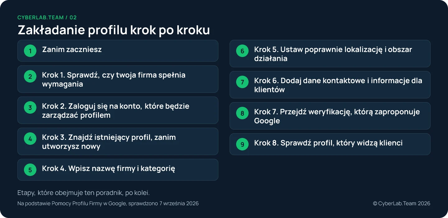 Schemat ośmiu kroków konfiguracji, od sprawdzenia wymagań do przeglądu publicznej wizytówki