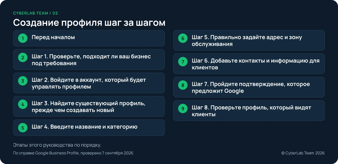 Схема маршрута из восьми шагов настройки: от проверки требований до просмотра публичной карточки