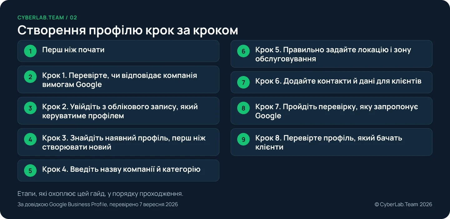 Схема маршруту з восьми кроків налаштування: від перевірки вимог до огляду публічної картки