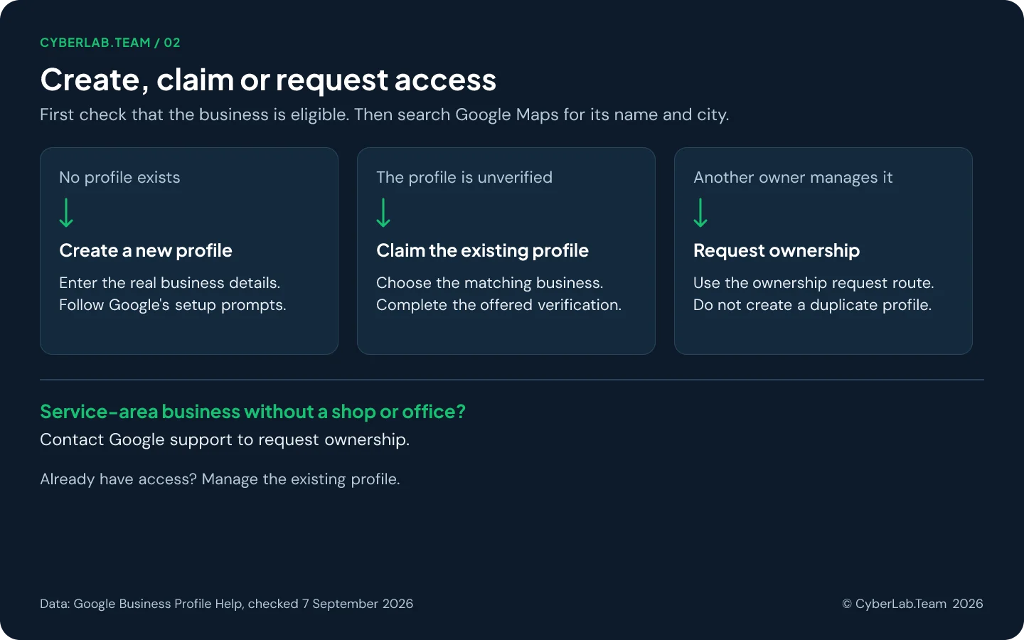 Decision guide with three cards: no profile exists, create a new profile; the profile is unverified, claim it; another owner manages it, request ownership; plus the service-area exception