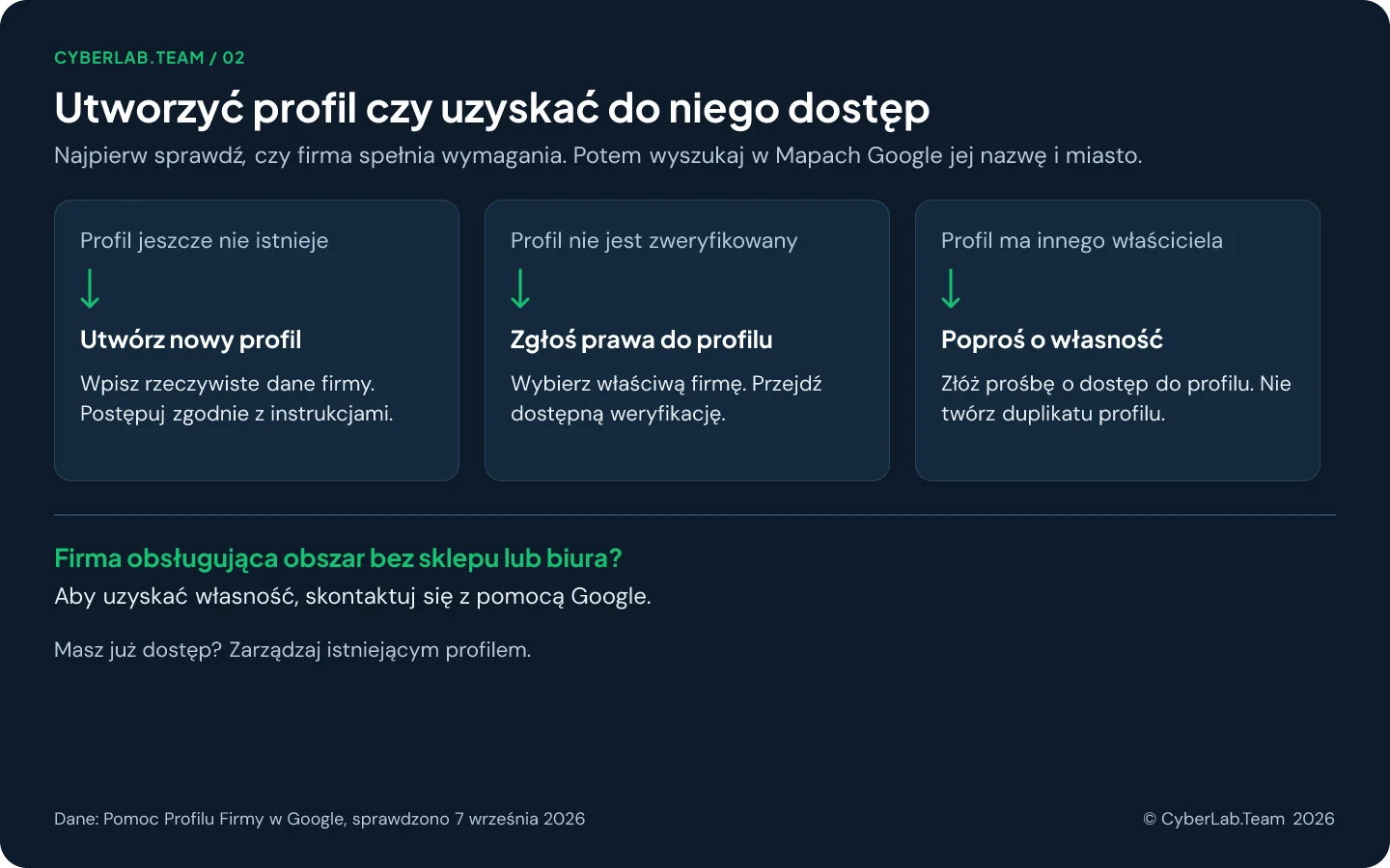 Schemat decyzyjny z trzema kartami: profil jeszcze nie istnieje, utwórz nowy profil; profil nie jest zweryfikowany, zgłoś prawa do profilu; profil ma innego właściciela, poproś o własność; plus wyjątek dla firmy obsługującej obszar