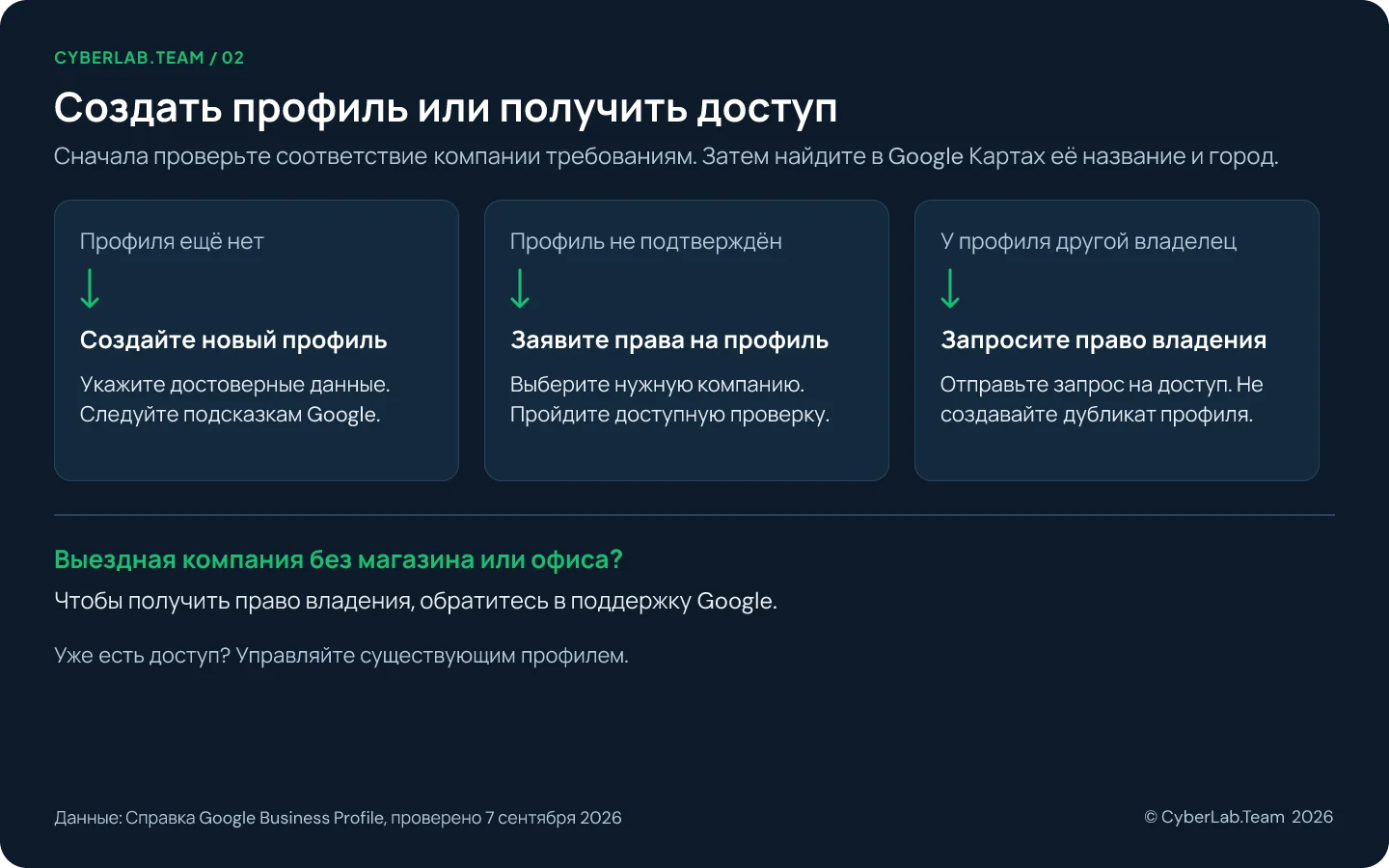 Схема с тремя карточками: профиля нет, создайте новый профиль; профиль не подтверждён, заявите права на профиль; профилем управляет другой владелец, запросите право владения; плюс исключение для выездной компании без магазина или офиса