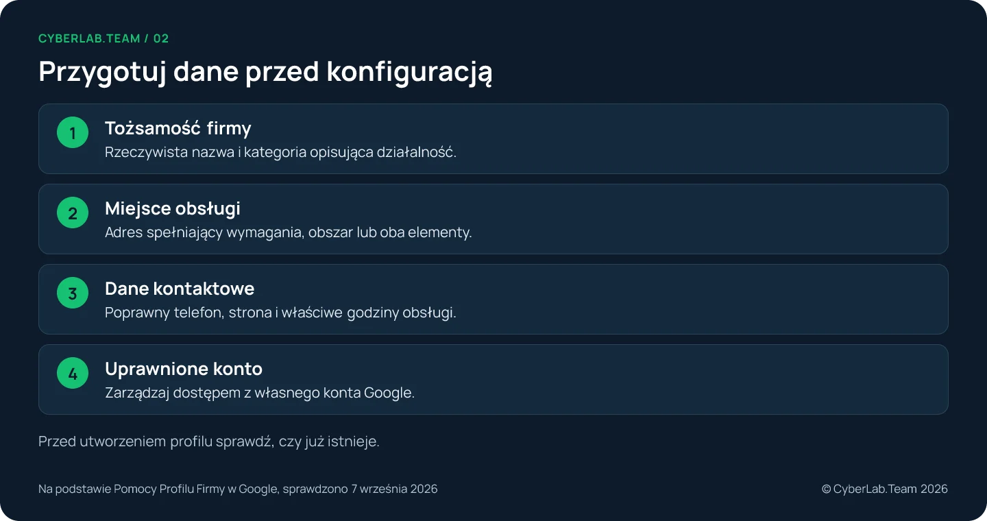 Schemat 'Przygotuj dane przed konfiguracją': Tożsamość firmy: Rzeczywista nazwa i kategoria opisująca działalność.; Miejsce obsługi: Adres spełniający wymagania, obszar lub oba elementy.; Dane kontaktowe: Poprawny telefon, strona i właściwe godziny obsługi.; Uprawnione konto: Zarządzaj dostępem z własnego konta Google. Przed utworzeniem profilu sprawdź, czy już istnieje.