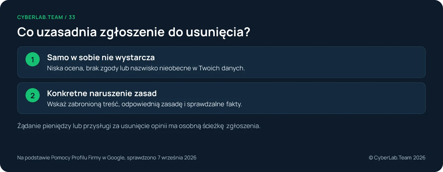 Schemat 'Co uzasadnia zgłoszenie do usunięcia?': Samo w sobie nie wystarcza: Niska ocena, brak zgody lub nazwisko nieobecne w Twoich danych.; Konkretne naruszenie zasad: Wskaż zabronioną treść, odpowiednią zasadę i sprawdzalne fakty. Żądanie pieniędzy lub przysługi za usunięcie opinii ma osobną ścieżkę zgłoszenia.