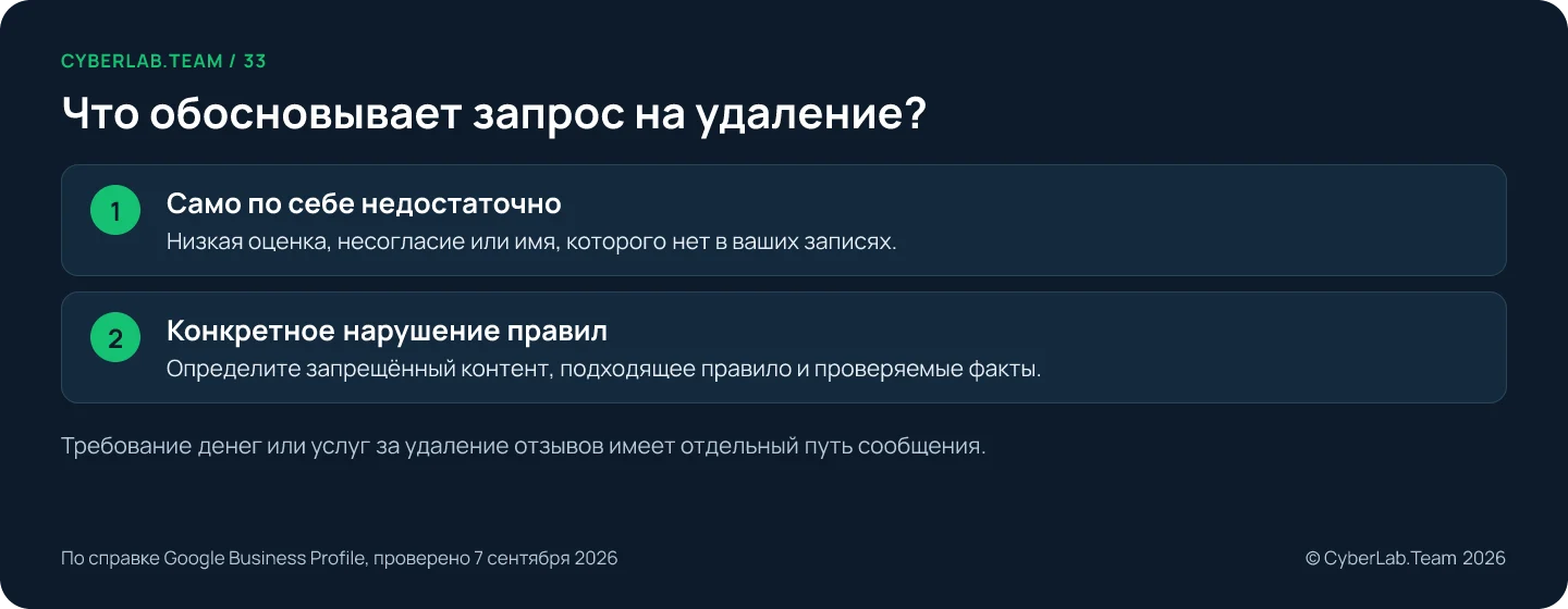 Схема 'Что обосновывает запрос на удаление?': Само по себе недостаточно: Низкая оценка, несогласие или имя, которого нет в ваших записях.; Конкретное нарушение правил: Определите запрещённый контент, подходящее правило и проверяемые факты. Требование денег или услуг за удаление отзывов имеет отдельный путь сообщения.