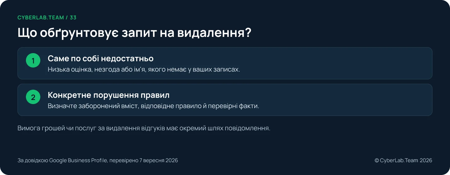 Схема 'Що обґрунтовує запит на видалення?': Саме по собі недостатньо: Низька оцінка, незгода або ім'я, якого немає у ваших записах.; Конкретне порушення правил: Визначте заборонений вміст, відповідне правило й перевірні факти. Вимога грошей чи послуг за видалення відгуків має окремий шлях повідомлення.