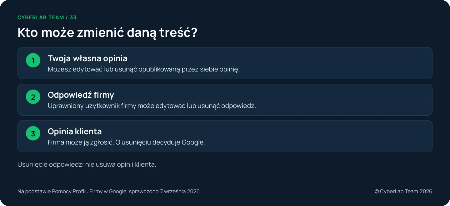 Schemat 'Kto może zmienić daną treść?': Twoja własna opinia: Możesz edytować lub usunąć opublikowaną przez siebie opinię.; Odpowiedź firmy: Uprawniony użytkownik firmy może edytować lub usunąć odpowiedź.; Opinia klienta: Firma może ją zgłosić. O usunięciu decyduje Google. Usunięcie odpowiedzi nie usuwa opinii klienta.