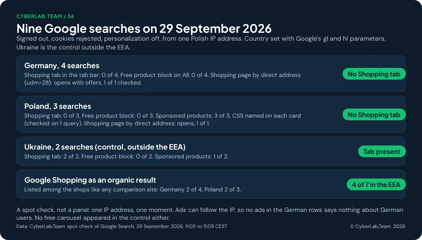 Chart titled Nine Google searches on 29 September 2026: signed out, from one Polish IP address, Ukraine as the control outside the EEA. Germany, 4 searches: Shopping tab 0 of 4, free product block 0 of 4, Shopping page by direct address opens with offers, 1 of 1 checked. Poland, 3 searches: Shopping tab 0 of 3, free product block 0 of 3, sponsored products 3 of 3 with the CSS named on each card, Shopping page by direct address opens, 1 of 1. Ukraine, 2 searches: Shopping tab 2 of 2, free product block 0 of 2, sponsored products 1 of 2. Google Shopping as an organic result: 4 of 7 in the EEA, Germany 2 of 4, Poland 2 of 3
