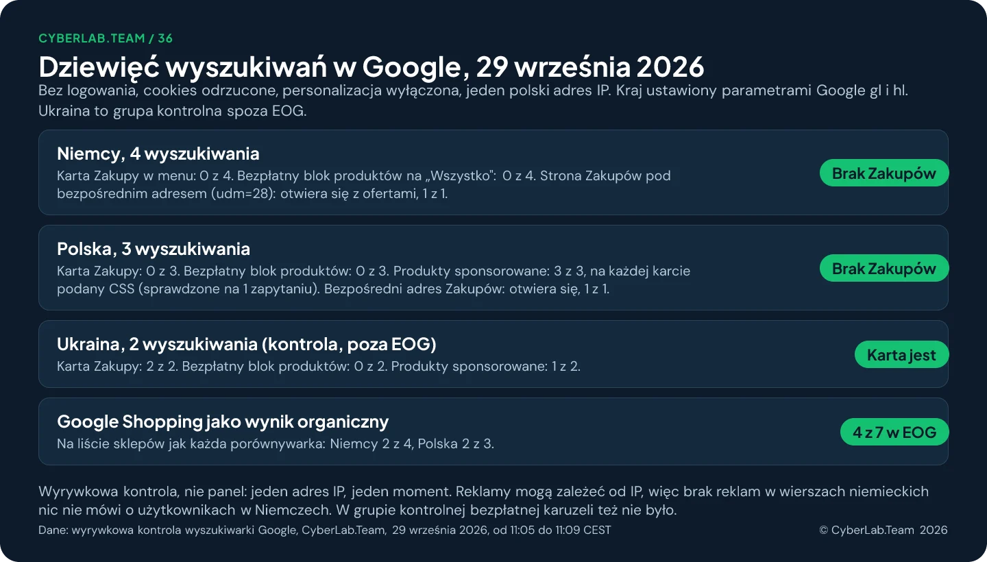 Infografika zatytułowana Dziewięć wyszukiwań w Google, 29 września 2026: bez logowania, z jednego polskiego adresu IP, Ukraina jako grupa kontrolna spoza EOG. Niemcy, 4 wyszukiwania: karta Zakupy 0 z 4, bezpłatny blok produktów 0 z 4, strona Zakupów pod bezpośrednim adresem otwiera się z ofertami, 1 z 1. Polska, 3 wyszukiwania: karta 0 z 3, bezpłatny blok produktów 0 z 3, produkty sponsorowane 3 z 3, na każdej karcie podany CSS, bezpośredni adres Zakupów otwiera się, 1 z 1. Ukraina, 2 wyszukiwania: karta 2 z 2, bezpłatny blok produktów 0 z 2, produkty sponsorowane 1 z 2. Google Shopping jako wynik organiczny: 4 z 7 w EOG, Niemcy 2 z 4, Polska 2 z 3