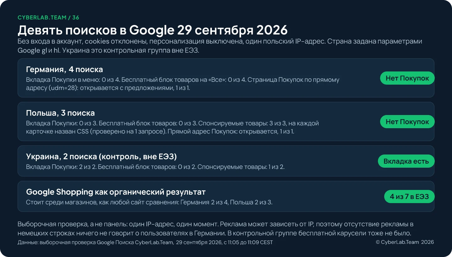 Инфографика под названием «Девять поисков в Google 29 сентября 2026»: без входа в аккаунт, с одного польского IP-адреса, Украина как контроль вне ЕЭЗ. Германия, 4 поиска: вкладка «Покупки» 0 из 4, бесплатный блок товаров 0 из 4, страница Покупок по прямому адресу открывается с предложениями, 1 из 1. Польша, 3 поиска: вкладка 0 из 3, бесплатный блок товаров 0 из 3, спонсируемые товары 3 из 3, на каждой карточке назван CSS, прямой адрес Покупок открывается, 1 из 1. Украина, 2 поиска: вкладка 2 из 2, бесплатный блок товаров 0 из 2, спонсируемые товары 1 из 2. Google Shopping как органический результат: 4 из 7 в ЕЭЗ, Германия 2 из 4, Польша 2 из 3