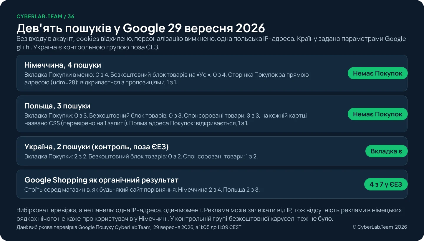 Інфографіка під назвою «Дев’ять пошуків у Google 29 вересня 2026»: без входу в акаунт, з однієї польської IP-адреси, Україна як контроль поза ЄЕЗ. Німеччина, 4 пошуки: вкладка «Покупки» 0 з 4, безкоштовний блок товарів 0 з 4, сторінка Покупок за прямою адресою відкривається з пропозиціями, 1 з 1. Польща, 3 пошуки: вкладка 0 з 3, безкоштовний блок товарів 0 з 3, спонсоровані товари 3 з 3, на кожній картці названо CSS, пряма адреса Покупок відкривається, 1 з 1. Україна, 2 пошуки: вкладка 2 з 2, безкоштовний блок товарів 0 з 2, спонсоровані товари 1 з 2. Google Shopping як органічний результат: 4 з 7 у ЄЕЗ, Німеччина 2 з 4, Польща 2 з 3