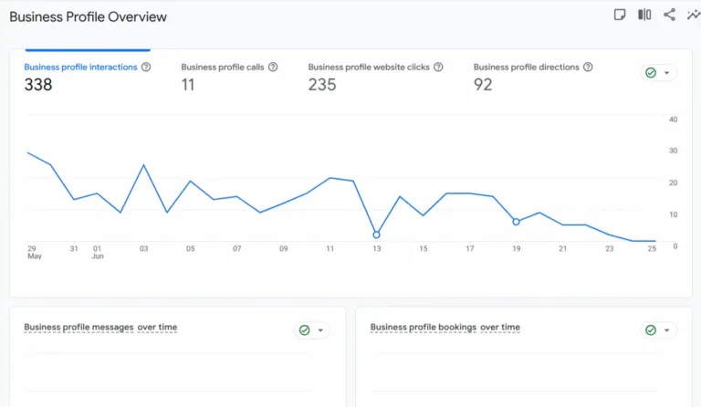 Отчёт Business Profile Overview в GA4 с метриками взаимодействий, звонков, кликов по сайту и запросов маршрута