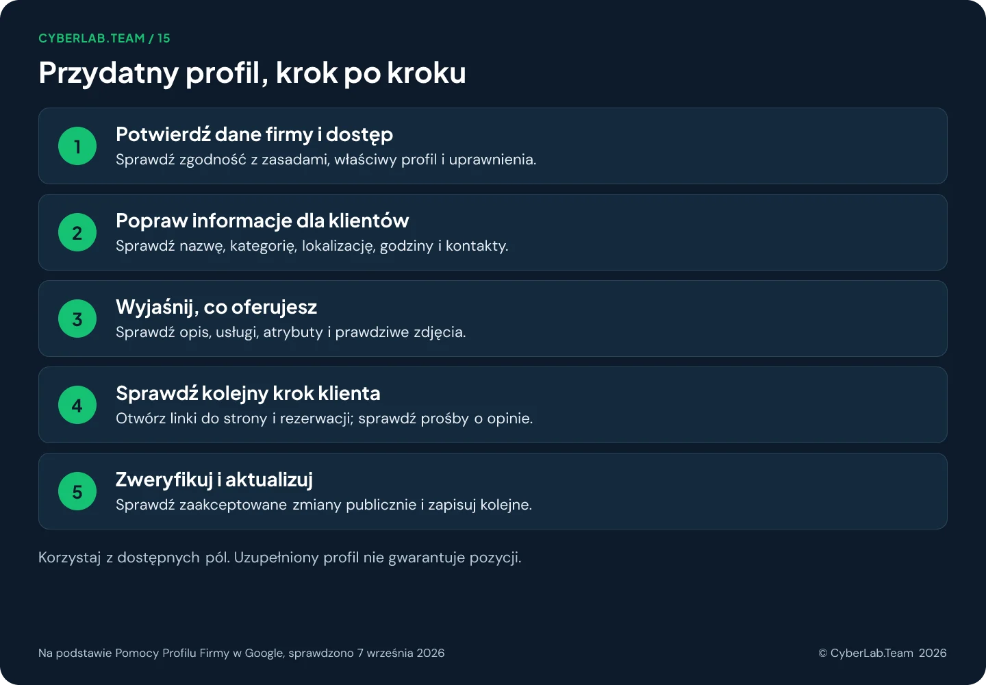 Schemat w pięciu etapach zatytułowany Przydatny profil, krok po kroku: potwierdź dane firmy i dostęp (wymagania, właściwa wizytówka, upoważnieni użytkownicy); popraw informacje dla klientów (nazwa, kategoria, lokalizacja, godziny, dane kontaktowe); wyjaśnij, co oferujesz (opis, usługi, atrybuty, prawdziwe zdjęcia); sprawdź kolejny krok klienta (linki do strony i rezerwacji, proces zapraszania do opinii); zweryfikuj i aktualizuj (sprawdź zaakceptowane edycje publicznie, zapisuj przyszłe zmiany); stopka zaznacza, że uzupełniony profil nie gwarantuje pozycji