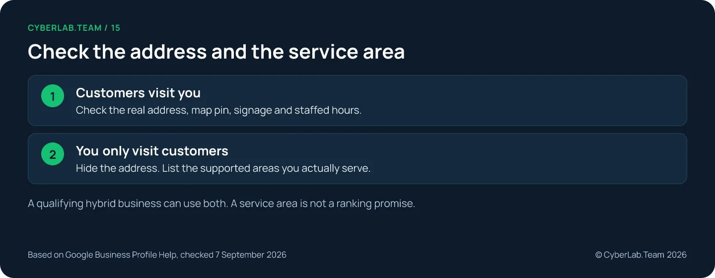 Chart titled 'Check the address and the service area': Customers visit you: Check the real address, map pin, signage and staffed hours.; You only visit customers: Hide the address. List the supported areas you actually serve. A qualifying hybrid business can use both. A service area is not a ranking promise.