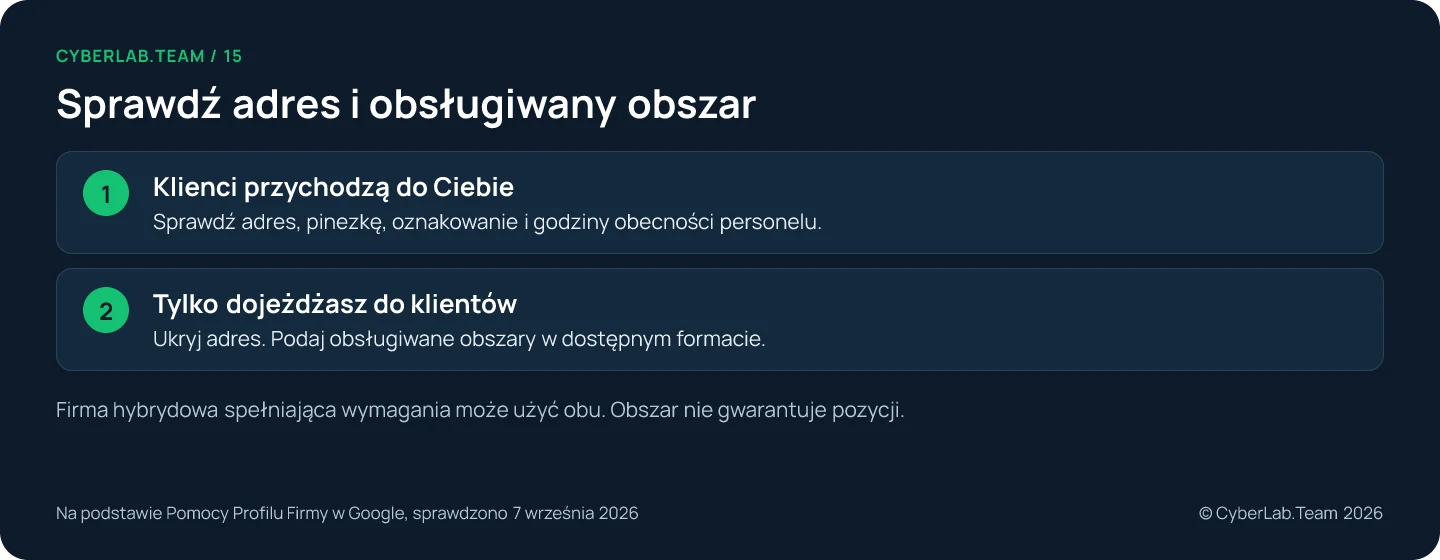 Schemat 'Sprawdź adres i obsługiwany obszar': Klienci przychodzą do Ciebie: Sprawdź adres, pinezkę, oznakowanie i godziny obecności personelu.; Tylko dojeżdżasz do klientów: Ukryj adres. Podaj obsługiwane obszary w dostępnym formacie. Firma hybrydowa spełniająca wymagania może użyć obu. Obszar nie gwarantuje pozycji.