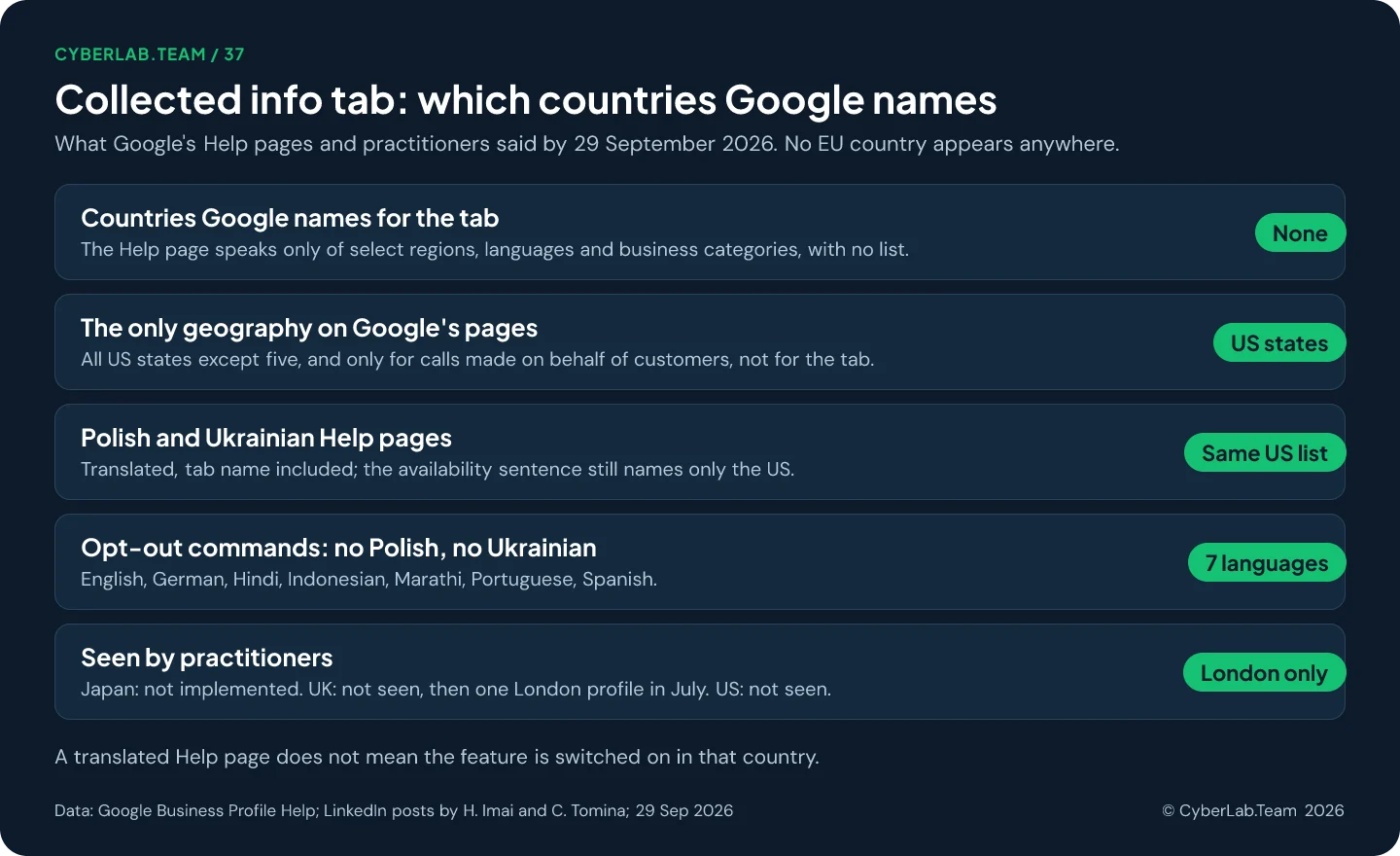 Chart titled Collected info tab: which countries Google names. Countries Google names for the tab: none, the Help page speaks only of select regions, languages and business categories. The only geography on Google's pages: US states, all except five, and only for calls made on behalf of customers. Polish and Ukrainian Help pages: the same US list. Opt-out commands for texts and WhatsApp: 7 languages, English, German, Hindi, Indonesian, Marathi, Portuguese, Spanish, no Polish or Ukrainian. Seen by practitioners: London only; Japan not implemented, UK not seen in June and then one London profile in July, US not seen