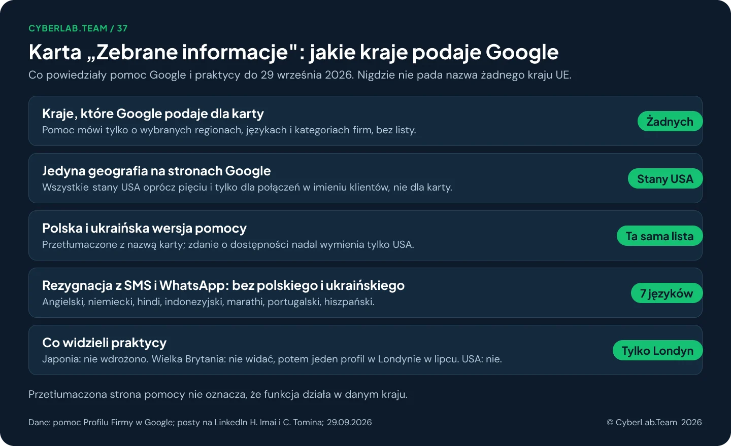 Schemat „Karta Zebrane informacje: jakie kraje podaje Google”. Kraje, które Google podaje dla karty: żadnych, pomoc mówi tylko o wybranych regionach, językach i kategoriach firm. Jedyna geografia na stronach Google: stany USA, wszystkie oprócz pięciu, i tylko dla połączeń w imieniu klientów. Polska i ukraińska wersja pomocy: ta sama lista USA. Komendy rezygnacji z SMS i WhatsApp: 7 języków, angielski, niemiecki, hindi, indonezyjski, marathi, portugalski, hiszpański, bez polskiego i ukraińskiego. Co widzieli praktycy: tylko Londyn; w Japonii nie wdrożono, w Wielkiej Brytanii w czerwcu nie było widać, potem jeden profil w Londynie w lipcu, w USA nie widzieli