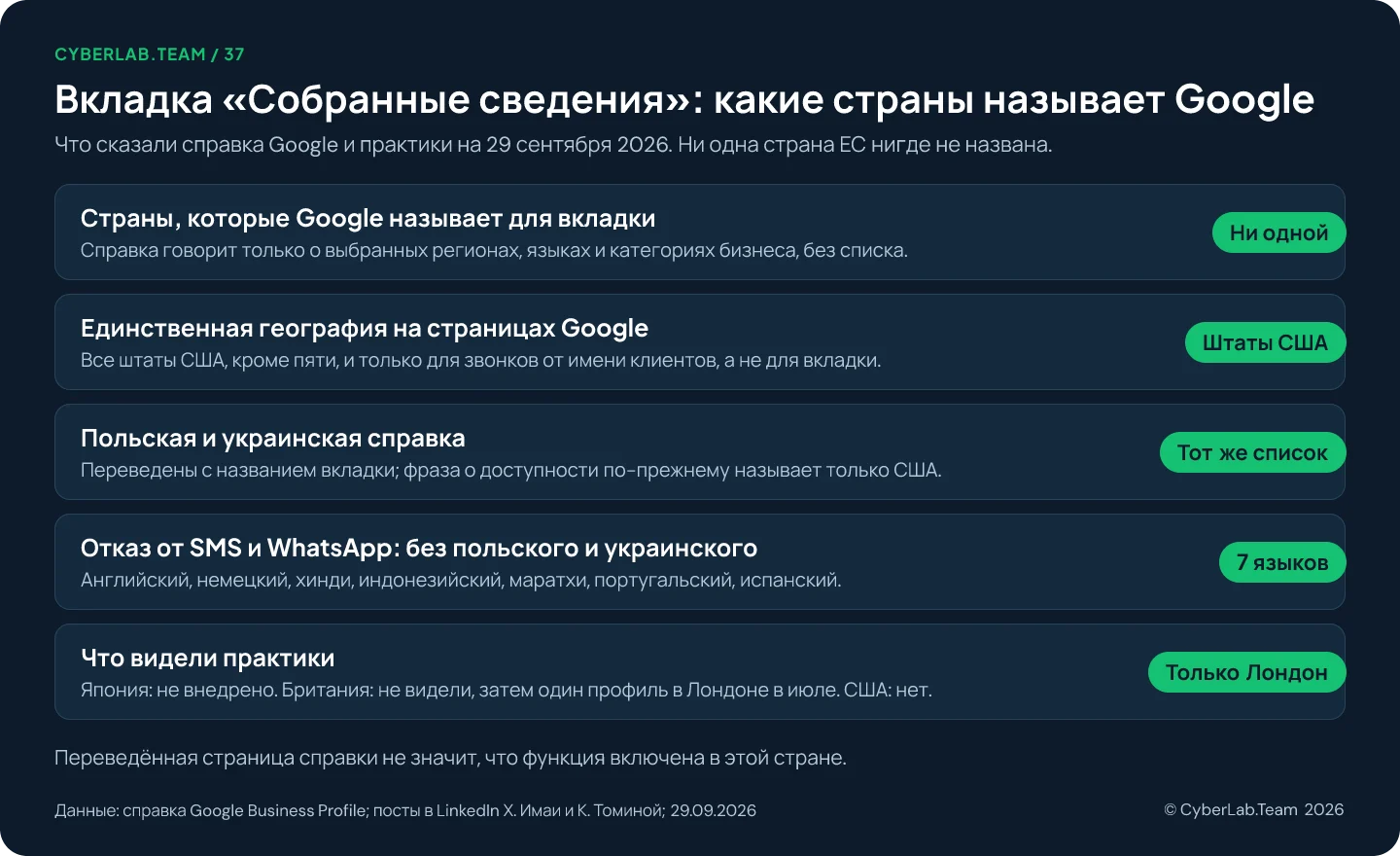 Схема «Вкладка «Собранные сведения»: какие страны называет Google». Страны, которые Google называет для вкладки: ни одной, справка говорит только о выбранных регионах, языках и категориях бизнеса. Единственная география на страницах Google: штаты США, все, кроме пяти, и только для звонков от имени клиентов. Польская и украинская справка: тот же список США. Команды отказа для SMS и WhatsApp: 7 языков, английский, немецкий, хинди, индонезийский, маратхи, португальский, испанский, без польского и украинского. Что видели практики: только Лондон; в Японии не внедрено, в Британии в июне не видели, затем один профиль в Лондоне в июле, в США не видели