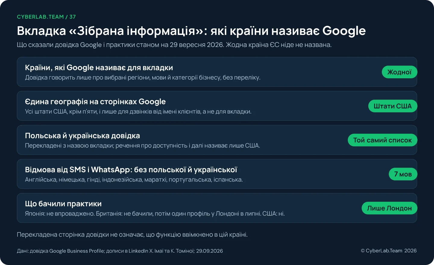 Схема «Вкладка «Зібрана інформація»: які країни називає Google». Країни, які Google називає для вкладки: жодної, довідка говорить лише про вибрані регіони, мови й категорії бізнесу. Єдина географія на сторінках Google: штати США, усі, крім п'яти, і лише для дзвінків від імені клієнтів. Польська й українська довідка: той самий список США. Команди відмови для SMS і WhatsApp: 7 мов, англійська, німецька, гінді, індонезійська, маратхі, португальська, іспанська, без польської й української. Що бачили практики: лише Лондон; у Японії не впроваджено, у Британії в червні не бачили, потім один профіль у Лондоні в липні, у США не бачили