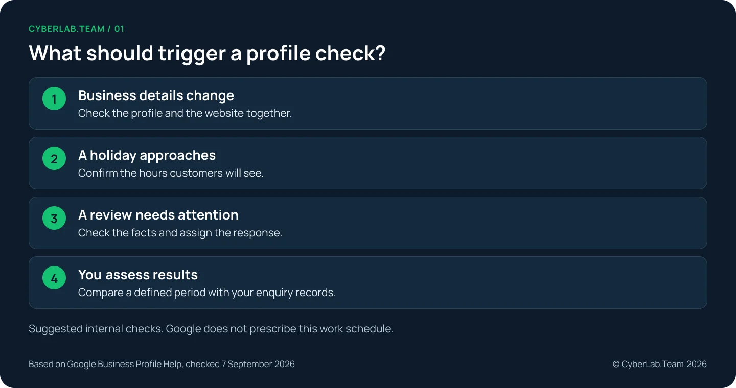 Chart titled 'What should trigger a profile check?': Business details change: Check the profile and the website together.; A holiday approaches: Confirm the hours customers will see.; A review needs attention: Check the facts and assign the response.; You assess results: Compare a defined period with your enquiry records. Suggested internal checks. Google does not prescribe this work schedule.