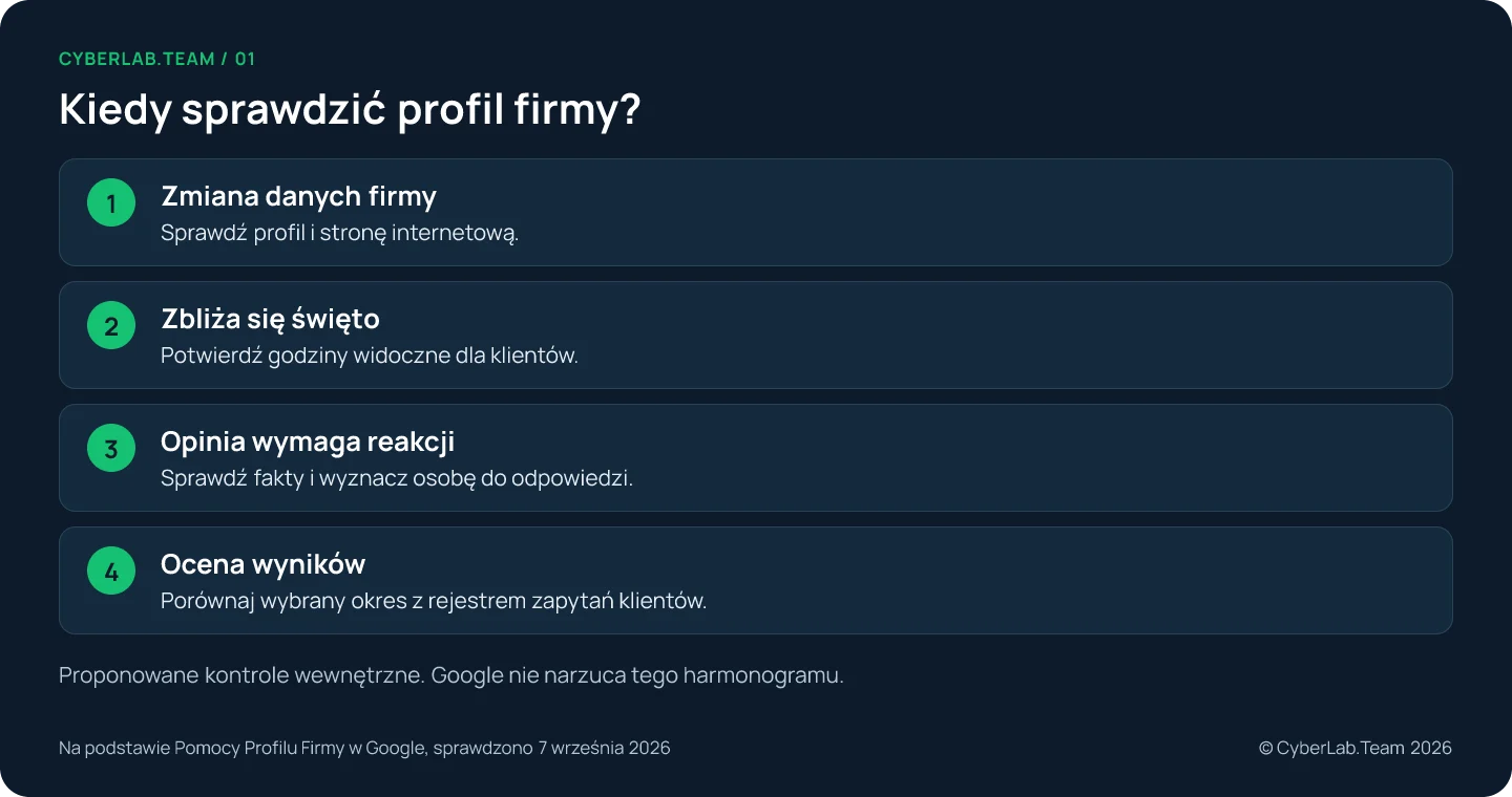 Schemat 'Kiedy sprawdzić profil firmy?': Zmiana danych firmy: Sprawdź profil i stronę internetową.; Zbliża się święto: Potwierdź godziny widoczne dla klientów.; Opinia wymaga reakcji: Sprawdź fakty i wyznacz osobę do odpowiedzi.; Ocena wyników: Porównaj wybrany okres z rejestrem zapytań klientów. Proponowane kontrole wewnętrzne. Google nie narzuca tego harmonogramu.