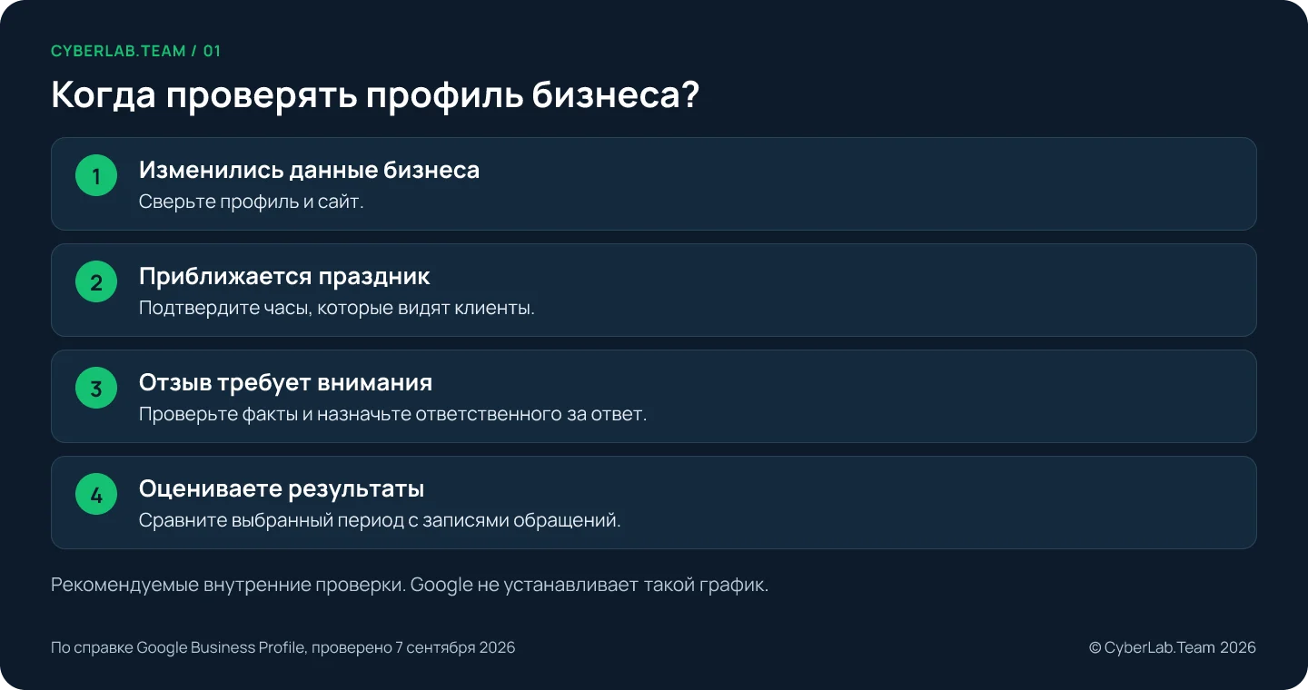 Схема 'Когда проверять профиль бизнеса?': Изменились данные бизнеса: Сверьте профиль и сайт.; Приближается праздник: Подтвердите часы, которые видят клиенты.; Отзыв требует внимания: Проверьте факты и назначьте ответственного за ответ.; Оцениваете результаты: Сравните выбранный период с записями обращений. Рекомендуемые внутренние проверки. Google не устанавливает такой график.