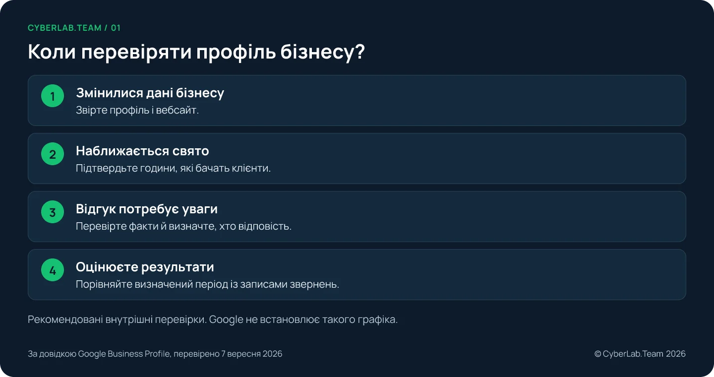 Схема 'Коли перевіряти профіль бізнесу?': Змінилися дані бізнесу: Звірте профіль і вебсайт.; Наближається свято: Підтвердьте години, які бачать клієнти.; Відгук потребує уваги: Перевірте факти й визначте, хто відповість.; Оцінюєте результати: Порівняйте визначений період із записами звернень. Рекомендовані внутрішні перевірки. Google не встановлює такого графіка.