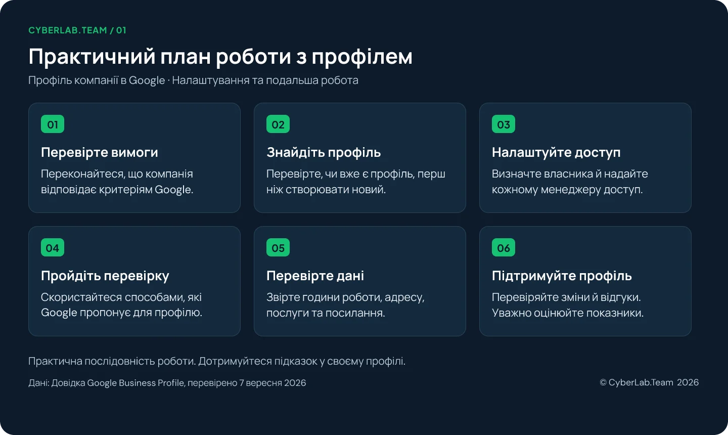 Інфографіка з шістьма картками: перевірте вимоги, знайдіть профіль, налаштуйте доступ, пройдіть перевірку, перевірте дані, підтримуйте профіль