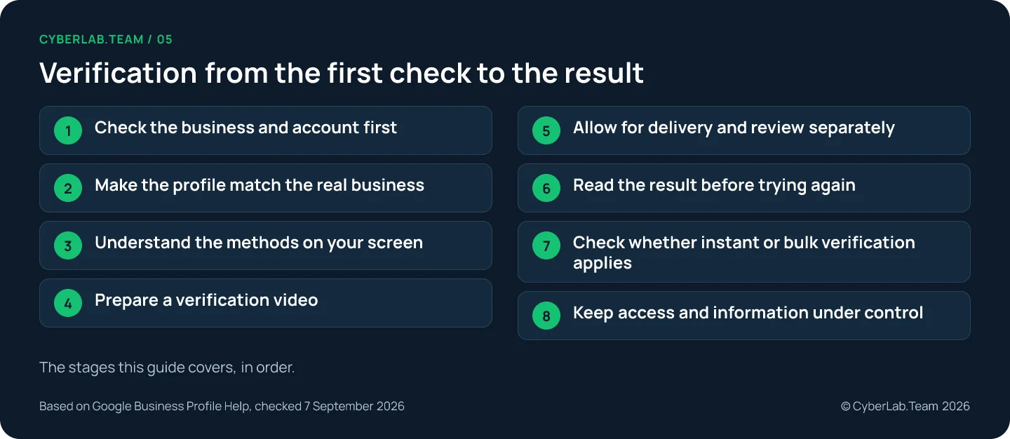 Route chart of the eight verification stages, from the first check of business and account to keeping access under control