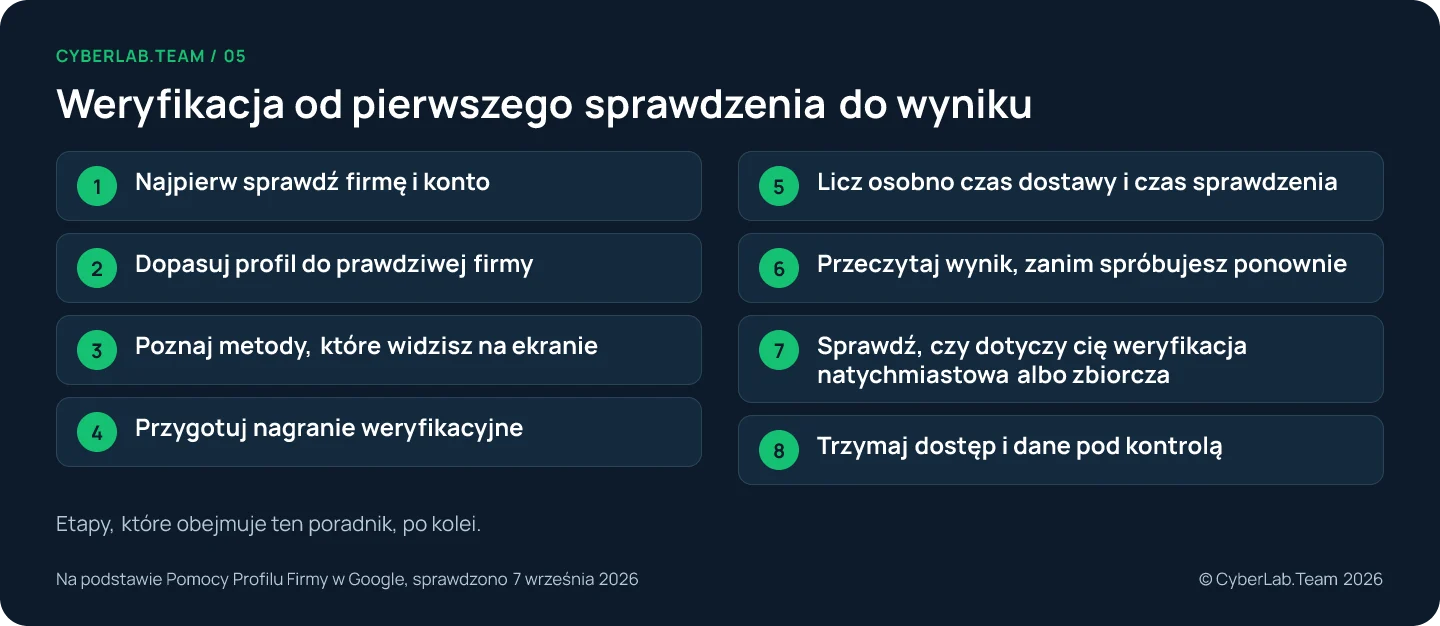Schemat ośmiu etapów weryfikacji, od pierwszego sprawdzenia firmy i konta do kontroli nad dostępem