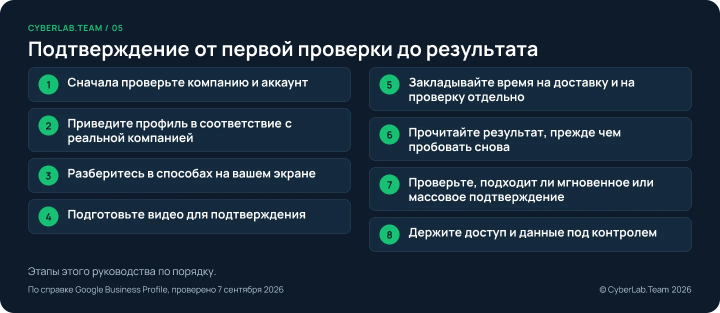 Схема маршрута из восьми этапов подтверждения: от первой проверки компании и аккаунта до контроля над доступом