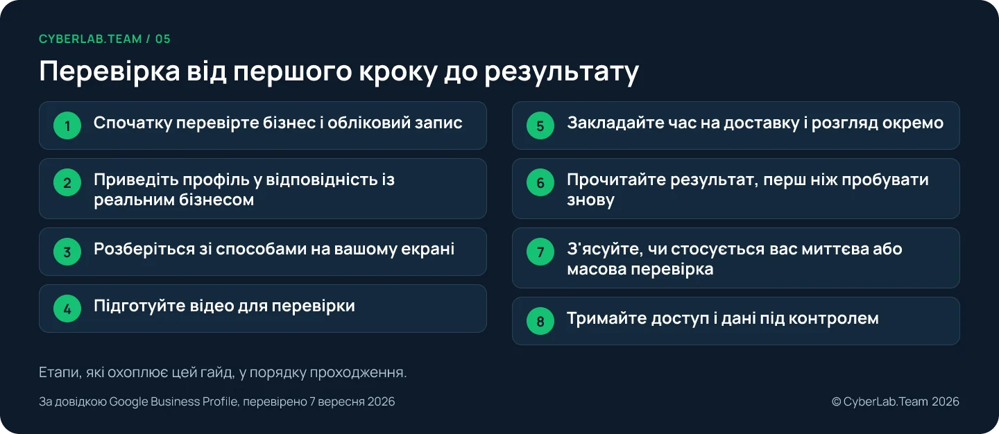 Схема маршруту з восьми етапів перевірки: від першої перевірки бізнесу й облікового запису до контролю над доступом