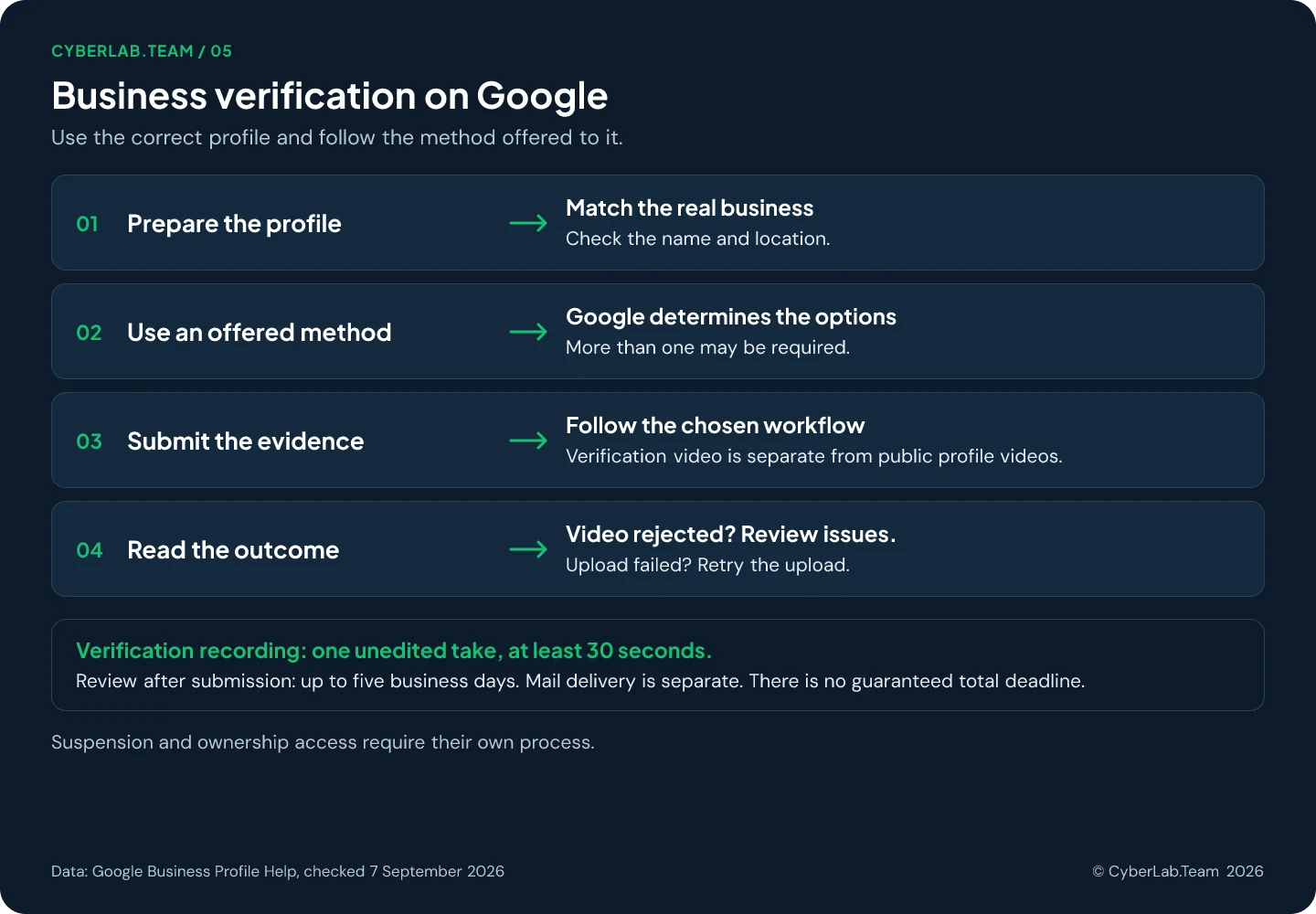 Four-step chart: prepare the profile so it matches the real business; use a method Google offers, possibly more than one; submit the evidence through the chosen workflow, with verification video separate from public profile videos; read the outcome, reviewing issues after a rejection or retrying a failed upload; plus notes on the 30-second unedited recording, up to five business days of review and separate mail delivery