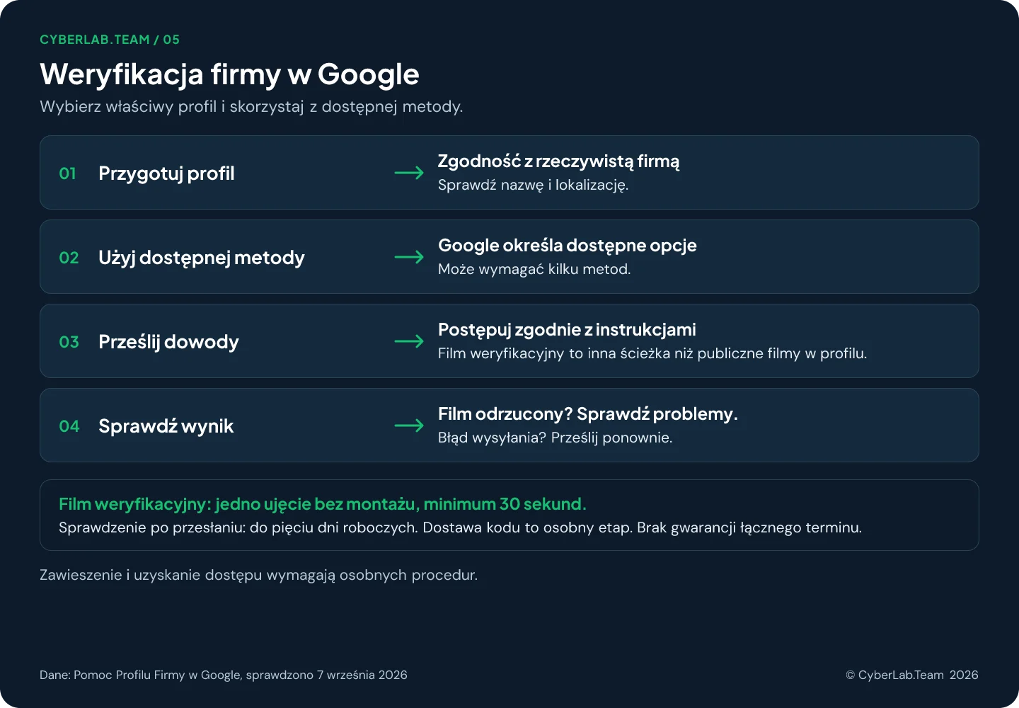 Schemat w czterech krokach: przygotuj profil tak, żeby pasował do prawdziwej firmy; użyj metody, którą proponuje Google, być może więcej niż jednej; wyślij dowody wybraną ścieżką, przy czym nagranie weryfikacyjne to co innego niż publiczne filmy w profilu; odczytaj wynik, przeglądając problemy po odrzuceniu albo ponawiając nieudane wgrywanie; plus uwagi o niemontowanym nagraniu 30 sekund, sprawdzeniu do pięciu dni roboczych i osobnej dostawie pocztą