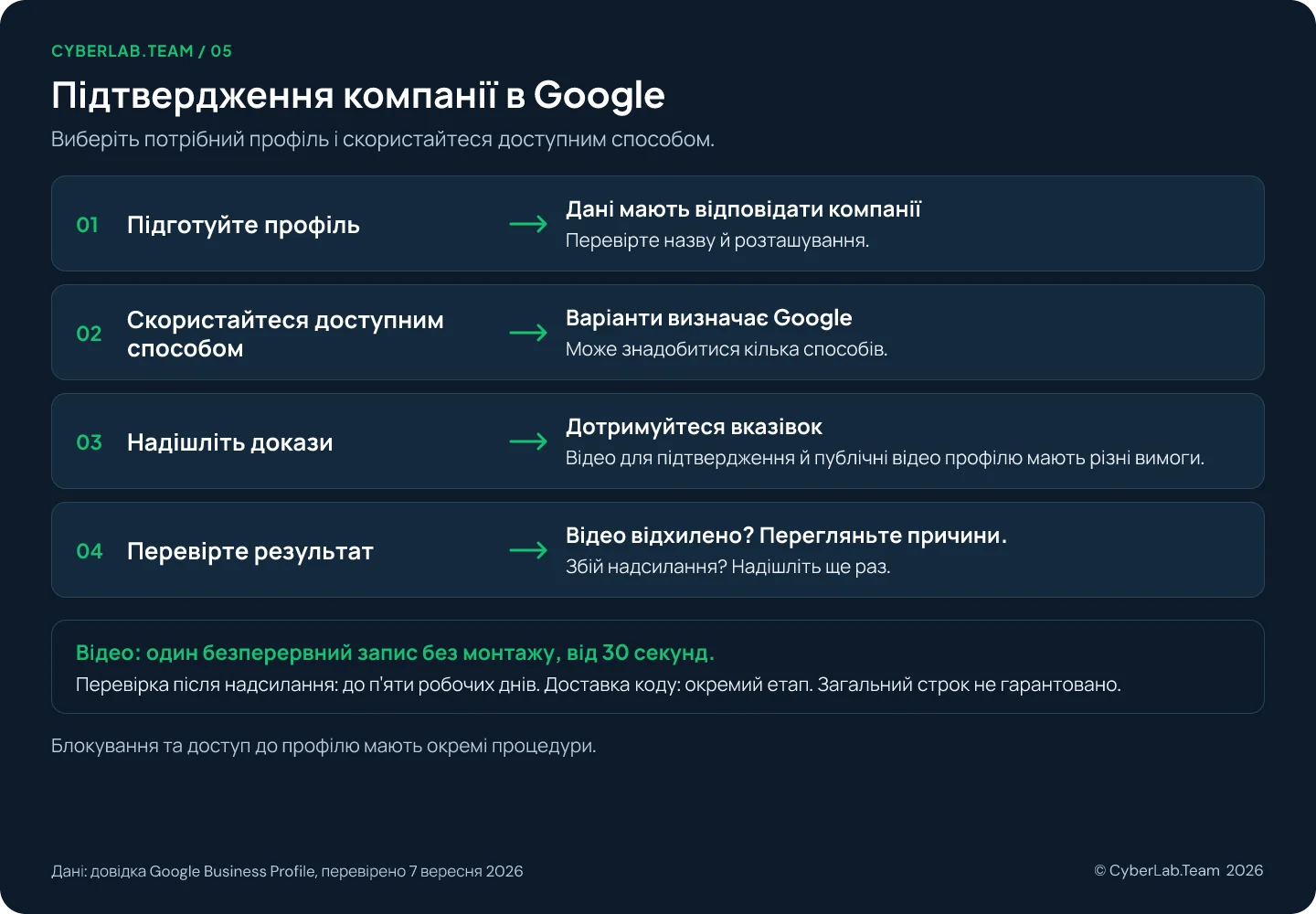 Схема з чотирьох кроків: підготуйте профіль так, щоб він відповідав реальному бізнесу; скористайтеся способом, який пропонує Google, можливо, не одним; подайте докази через вибраний процес, причому відео для перевірки окреме від публічних відео профілю; прочитайте результат, переглянувши проблеми після відмови або повторивши невдале завантаження; плюс примітки про 30-секундний запис без монтажу, до п'яти робочих днів розгляду й окрему доставку поштою