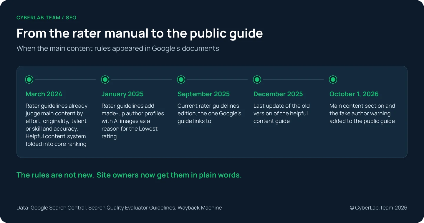 Timeline: March 2024 helpful content moves into core ranking and rater guidelines already list effort, originality, talent or skill and accuracy; January 2025 rater guidelines add fake author profiles and generative AI; September 2025 current rater guidelines edition; December 2025 previous version of Google's guide; October 2026 main content section and fake author warning added