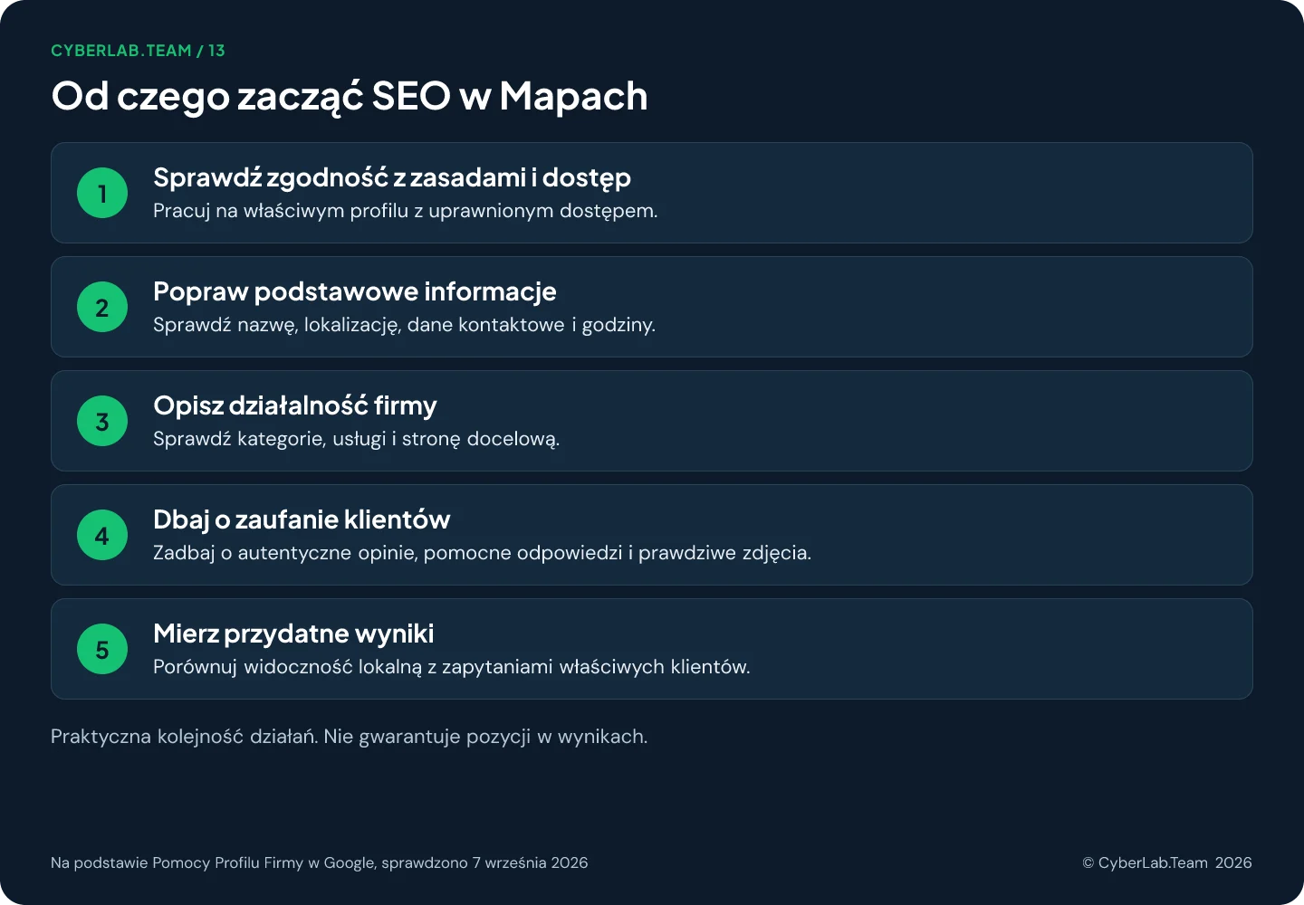 Schemat w pięciu krokach zatytułowany Od czego zacząć SEO w Mapach: sprawdź zgodność z zasadami i dostęp; popraw podstawowe informacje, takie jak nazwa, lokalizacja, dane kontaktowe i godziny; opisz działalność firmy przez kategorie, usługi i stronę docelową; dbaj o zaufanie klientów dzięki prawdziwym opiniom, pomocnym odpowiedziom i aktualnym zdjęciom; mierz przydatne wyniki, porównując widoczność lokalną z trafnymi zapytaniami klientów; stopka zaznacza, że kolejność nie gwarantuje pozycji